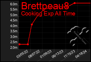 Total Graph of Brettpeau8