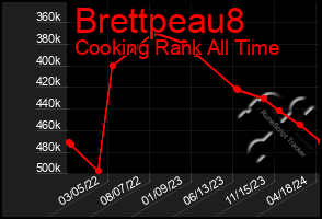 Total Graph of Brettpeau8