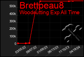 Total Graph of Brettpeau8