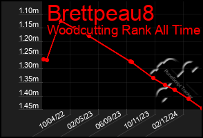 Total Graph of Brettpeau8