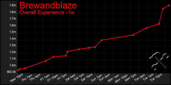 Last 7 Days Graph of Brewandblaze