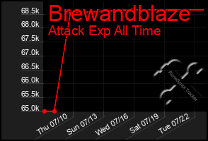 Total Graph of Brewandblaze