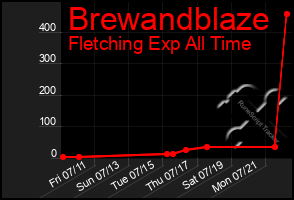 Total Graph of Brewandblaze