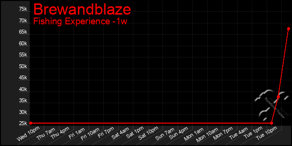 Last 7 Days Graph of Brewandblaze