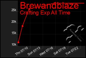 Total Graph of Brewandblaze