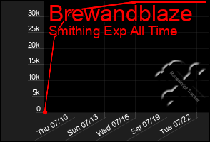 Total Graph of Brewandblaze