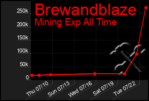Total Graph of Brewandblaze