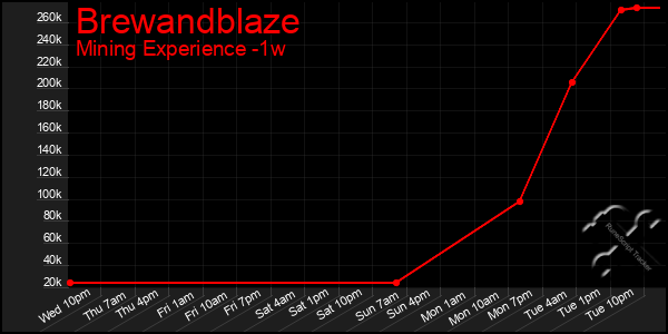 Last 7 Days Graph of Brewandblaze