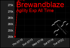 Total Graph of Brewandblaze