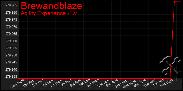 Last 7 Days Graph of Brewandblaze