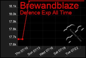 Total Graph of Brewandblaze