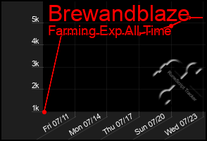 Total Graph of Brewandblaze