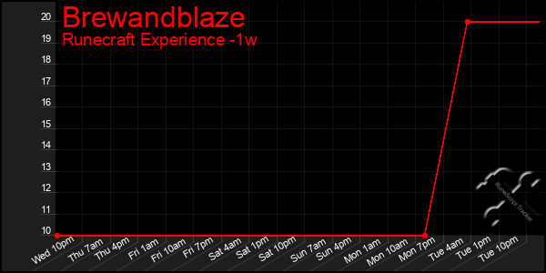 Last 7 Days Graph of Brewandblaze