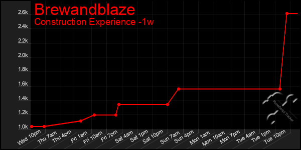 Last 7 Days Graph of Brewandblaze