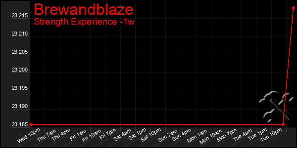 Last 7 Days Graph of Brewandblaze
