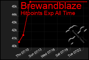 Total Graph of Brewandblaze
