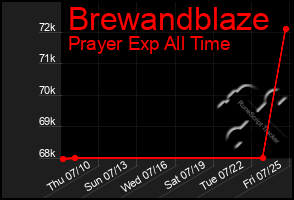 Total Graph of Brewandblaze