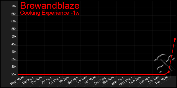 Last 7 Days Graph of Brewandblaze