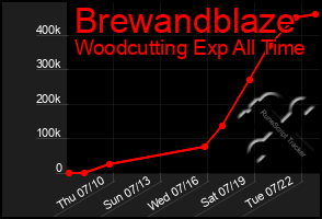 Total Graph of Brewandblaze