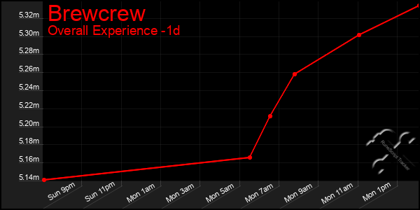 Last 24 Hours Graph of Brewcrew