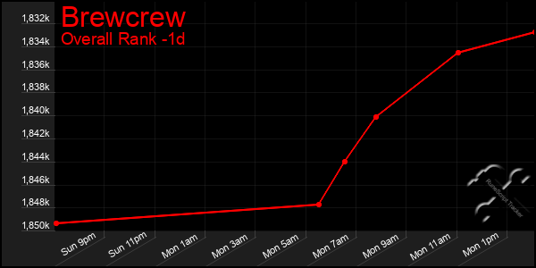 Last 24 Hours Graph of Brewcrew