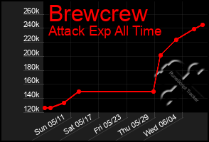 Total Graph of Brewcrew