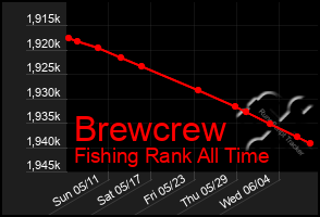 Total Graph of Brewcrew