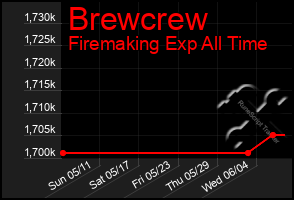Total Graph of Brewcrew
