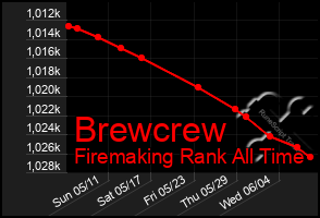 Total Graph of Brewcrew