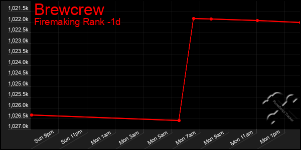 Last 24 Hours Graph of Brewcrew