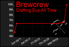 Total Graph of Brewcrew