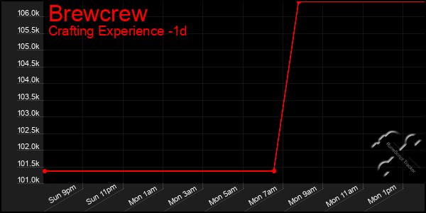 Last 24 Hours Graph of Brewcrew