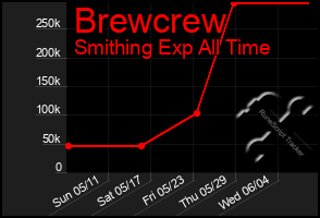 Total Graph of Brewcrew
