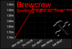 Total Graph of Brewcrew