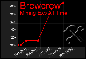 Total Graph of Brewcrew