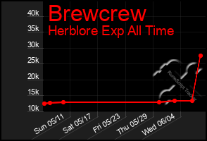 Total Graph of Brewcrew