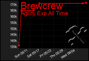 Total Graph of Brewcrew