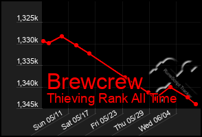 Total Graph of Brewcrew