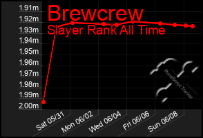Total Graph of Brewcrew