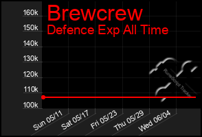 Total Graph of Brewcrew