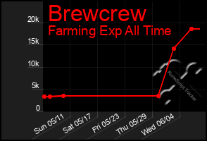 Total Graph of Brewcrew