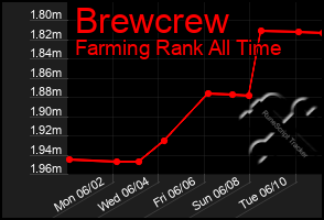 Total Graph of Brewcrew