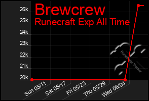 Total Graph of Brewcrew