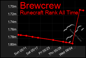 Total Graph of Brewcrew
