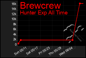 Total Graph of Brewcrew