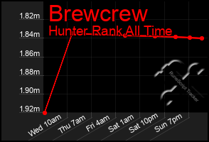 Total Graph of Brewcrew