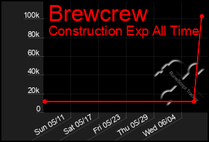 Total Graph of Brewcrew