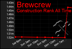 Total Graph of Brewcrew