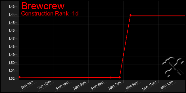 Last 24 Hours Graph of Brewcrew
