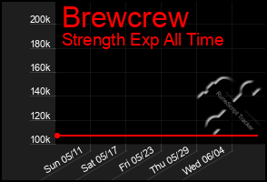 Total Graph of Brewcrew